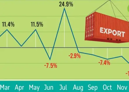 Macroeconomic Headwinds: Analyzing Bangladesh's 7% Export Contraction in May 2026 | JAR Magazine
